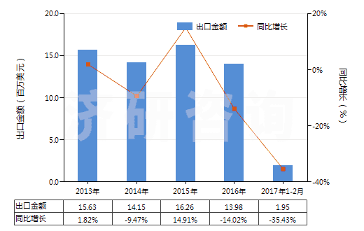 2013-2017年2月中國聚丙烯短纖（未梳或未經(jīng)其他紡前加工）(HS55034000)出口總額及增速統(tǒng)計(jì)